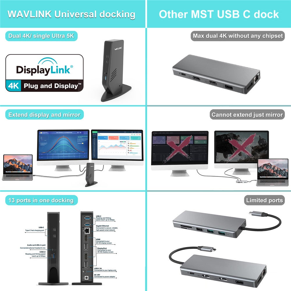 WAVLINK WL-UG69DK5 USB 3.0 Docking Station Laptop Dual 5K / 4K 60Hz Monitor Adapter