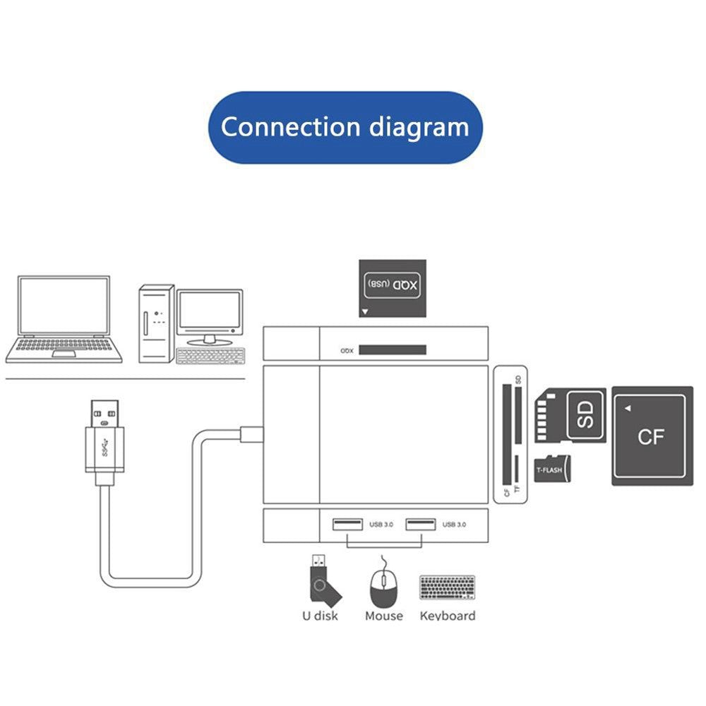 USB Hub Fast Speed USB 3.0 Splitter Adapter Cable Multifunction 6-in-1 Card Reader USB Converter Support XQD / SD / TF / CF Card